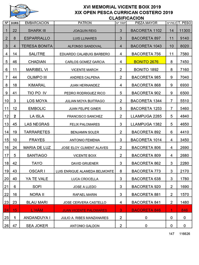 Clasificación General XVI Memorial Vicente Boix 2019